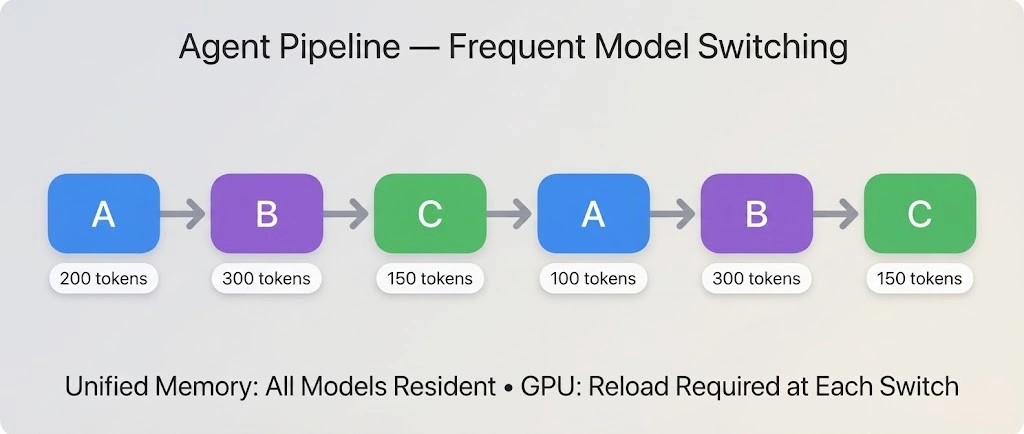 Agent pipeline diagram showing sequential model calls: A → B → C → A → B → C, with associated token counts (200, 300, 150, 100, 300, 150)