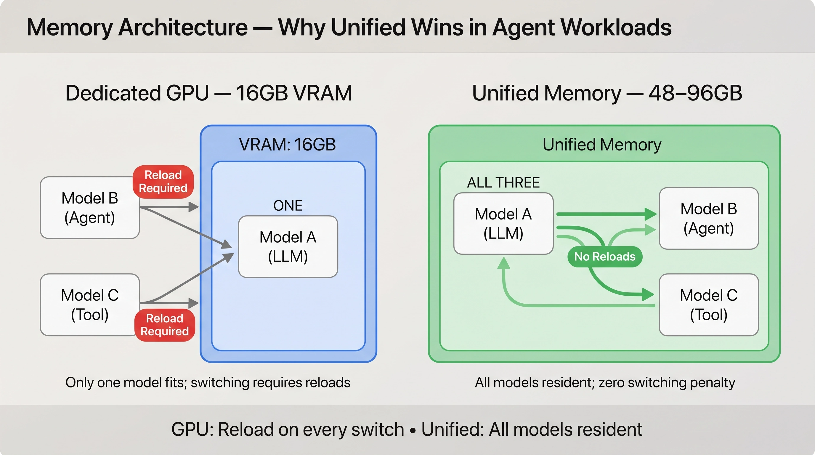 Diagram comparing model residency on a dedicated GPU versus a unified‑memory system.
The left side shows a 16GB GPU with only one model loaded in VRAM while two additional models sit outside the memory pool, with arrows indicating they must be reloaded and a “Reload Required” warning.
The right side shows a unified‑memory pool of 48–96GB containing all three models resident simultaneously, with smooth arrows indicating instant switching and a “No Reloads” badge.
The graphic illustrates why unified memory avoids reload penalties in multi‑model agent workloads.
