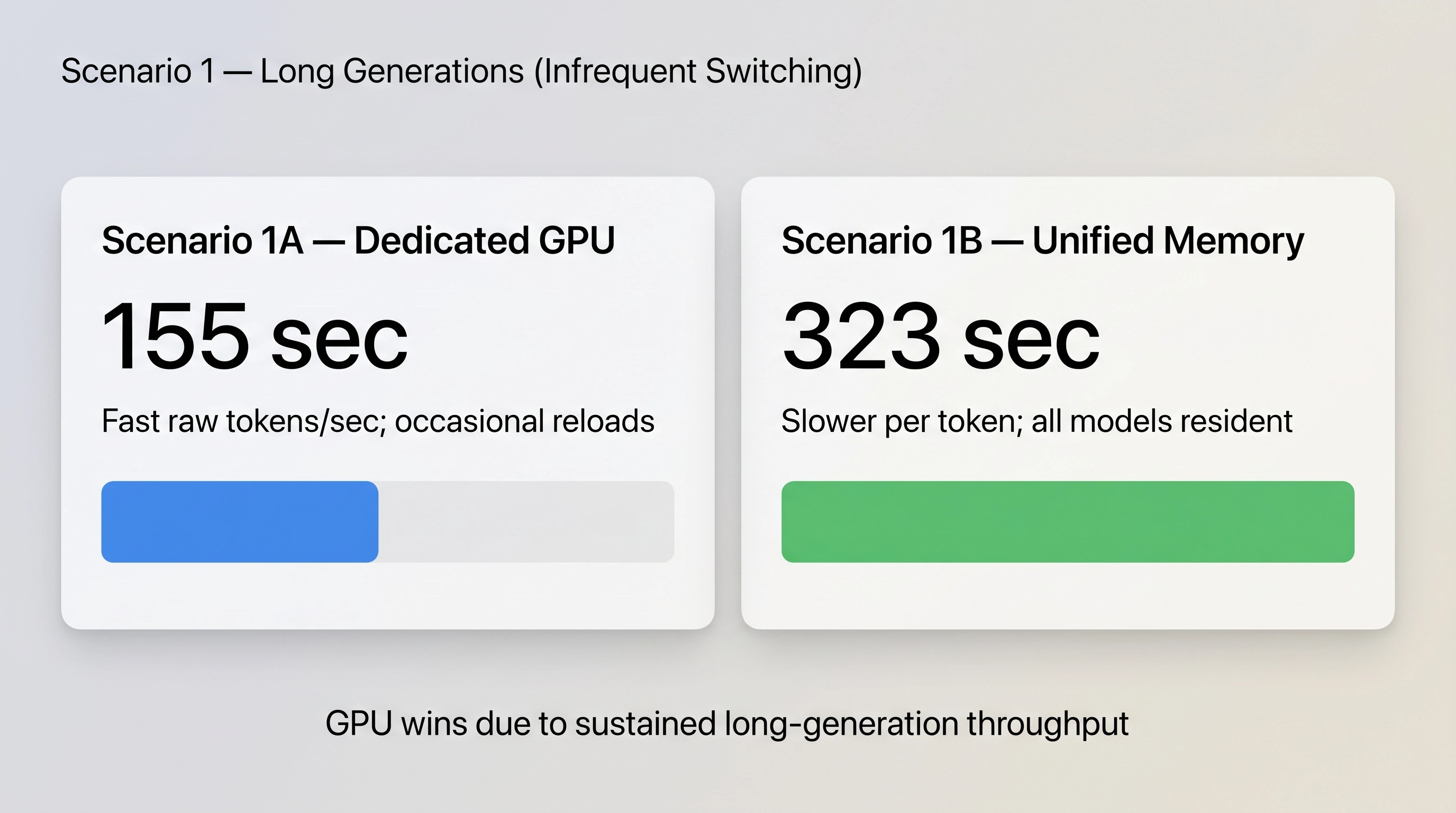 Comparison graphic for Scenario 1 showing long-generation performance. The left panel displays Scenario 1A on a dedicated GPU with a total time of 155 seconds and the note “Fast raw tokens/sec; occasional reloads.” The right panel shows Scenario 1B on unified memory with a total time of 323 seconds and the note “Slower per token; all models resident.” The footer states that the GPU wins due to sustained long-generation throughput.