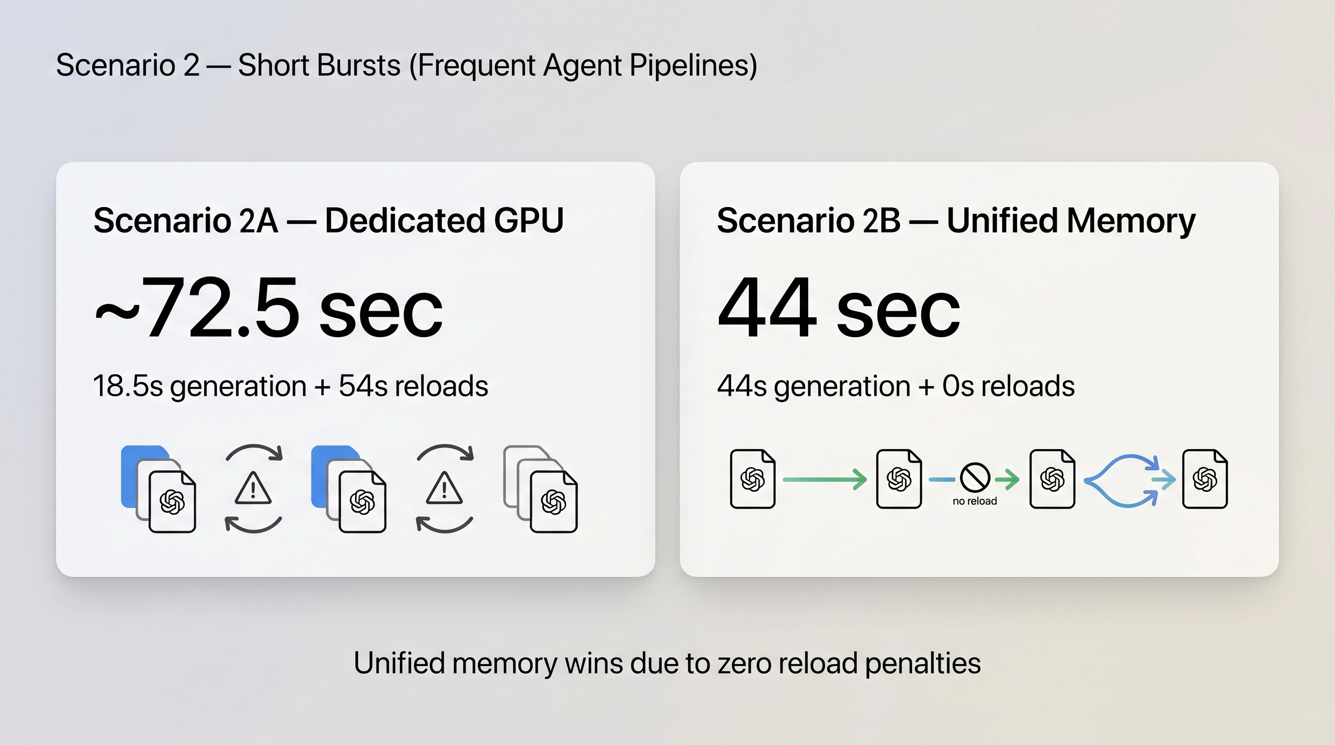 Comparison graphic for Scenario 2 showing short-burst agent workloads. The left panel displays Scenario 2A on a dedicated GPU with a total time of approximately 72.5 seconds, broken down into 18.5 seconds of generation and 54 seconds of reloads, with icons indicating repeated reload penalties. The right panel shows Scenario 2B on unified memory with a total time of 44 seconds, consisting entirely of generation time and zero reloads, with smooth-flow icons. The footer states that unified memory wins due to zero reload penalties.