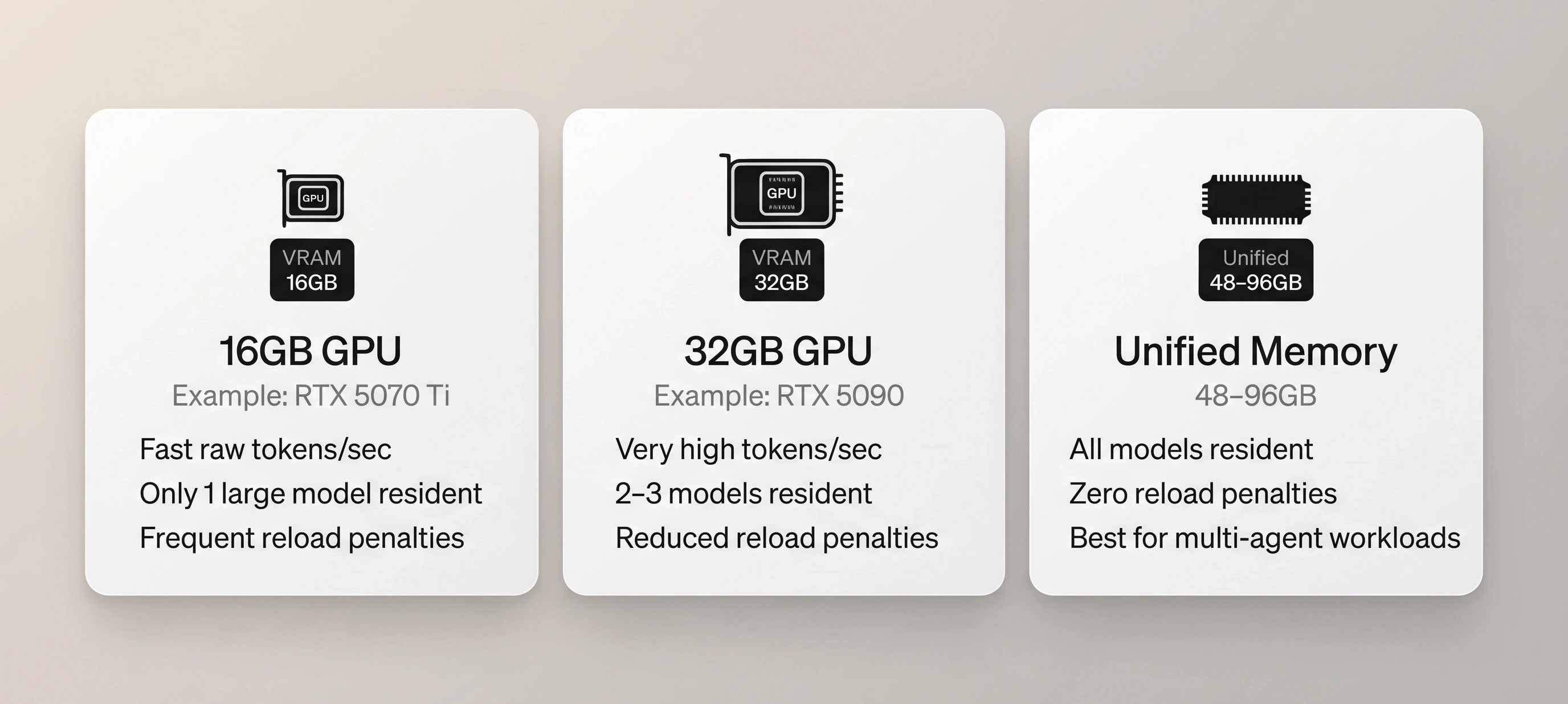 Comparison graphic showing three hardware tiers for local AI workloads.
The first card represents a 16GB GPU, labeled as an RTX 5070 Ti, with notes indicating fast raw token throughput, only one large model resident, and frequent reload penalties. The second card represents a 32GB GPU, labeled as an RTX 5090, with notes indicating very high token throughput, two to three models resident, and reduced reload penalties. The third card represents a unified‑memory system with 48–96GB of shared memory, showing all models resident simultaneously, zero reload penalties, and suitability for multi‑agent workloads. The image visually contrasts how increasing memory capacity improves model residency and reduces reload overhead.